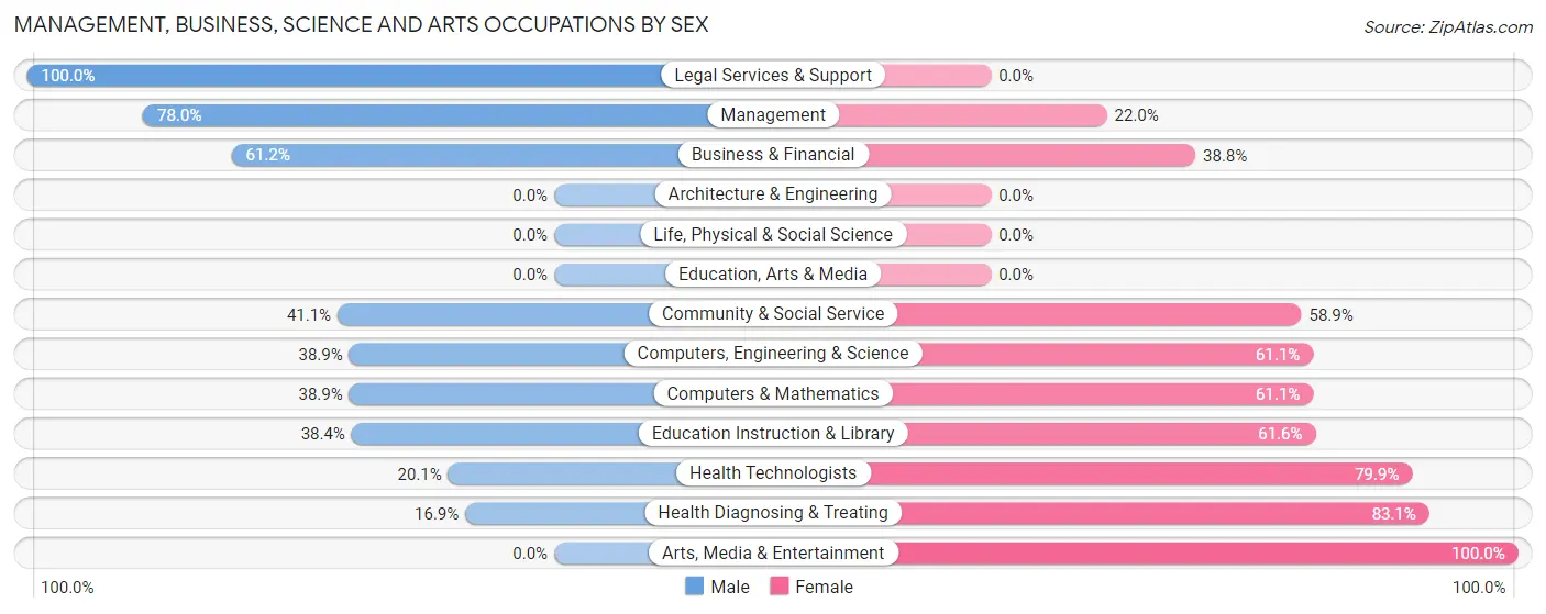 Management, Business, Science and Arts Occupations by Sex in Zip Code 81637