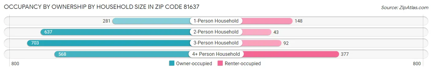 Occupancy by Ownership by Household Size in Zip Code 81637