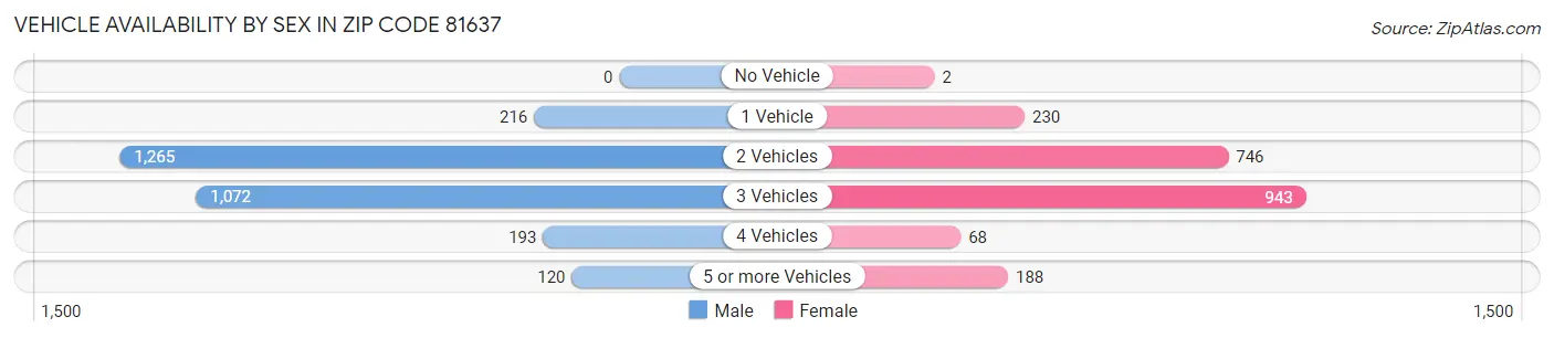 Vehicle Availability by Sex in Zip Code 81637