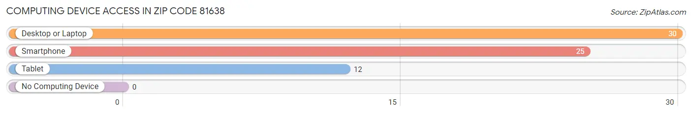 Computing Device Access in Zip Code 81638
