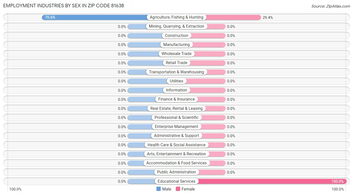 Employment Industries by Sex in Zip Code 81638