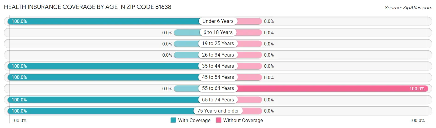 Health Insurance Coverage by Age in Zip Code 81638