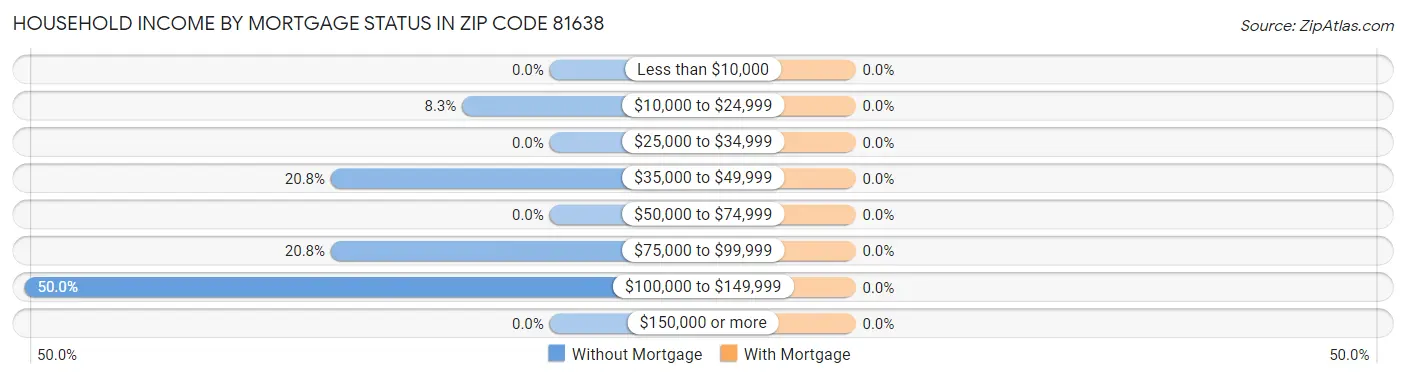 Household Income by Mortgage Status in Zip Code 81638