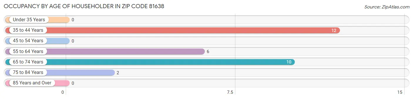 Occupancy by Age of Householder in Zip Code 81638