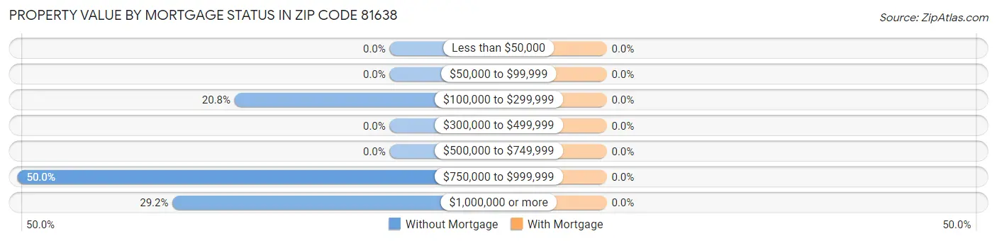 Property Value by Mortgage Status in Zip Code 81638