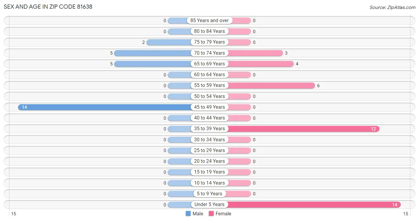 Sex and Age in Zip Code 81638