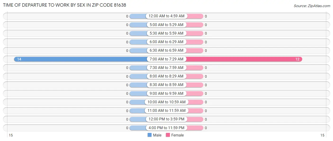Time of Departure to Work by Sex in Zip Code 81638