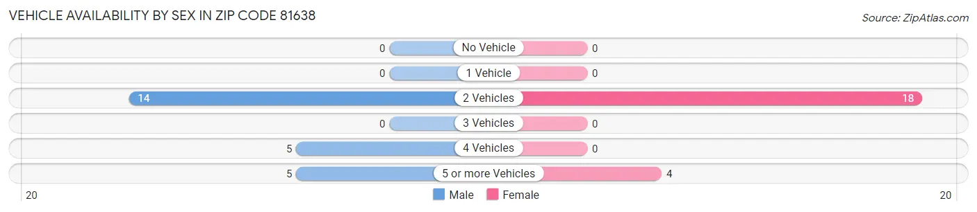 Vehicle Availability by Sex in Zip Code 81638
