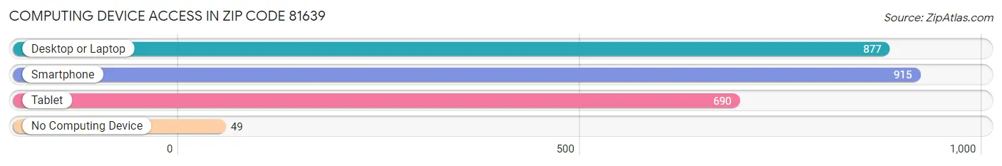 Computing Device Access in Zip Code 81639