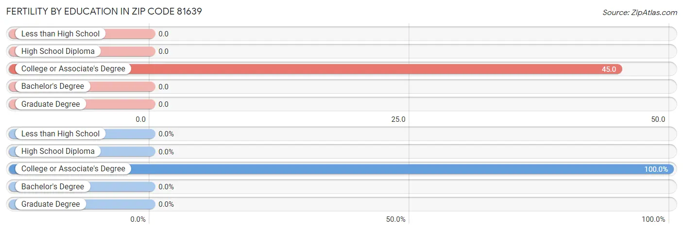 Female Fertility by Education Attainment in Zip Code 81639