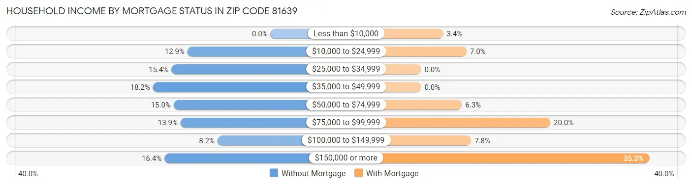 Household Income by Mortgage Status in Zip Code 81639