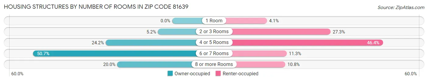 Housing Structures by Number of Rooms in Zip Code 81639