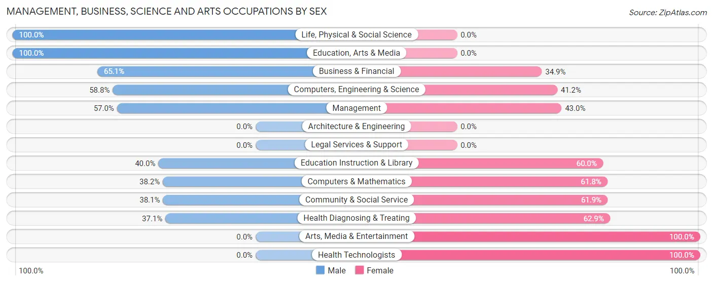Management, Business, Science and Arts Occupations by Sex in Zip Code 81639