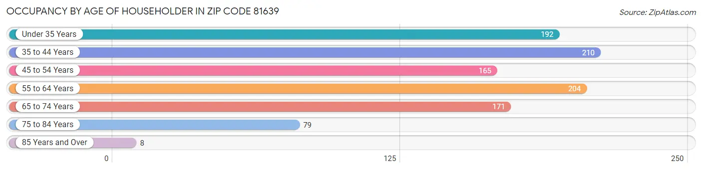 Occupancy by Age of Householder in Zip Code 81639