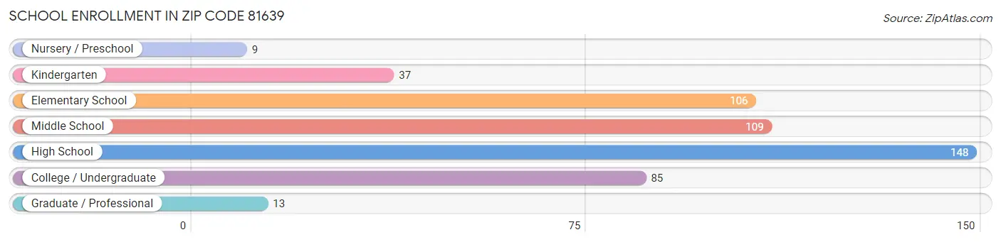 School Enrollment in Zip Code 81639