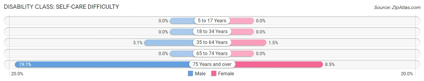 Disability in Zip Code 81639: <span>Self-Care Difficulty</span>