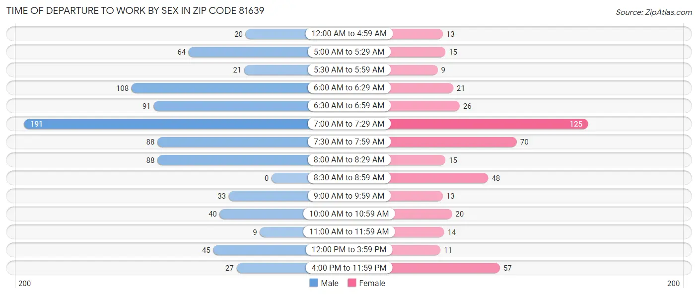 Time of Departure to Work by Sex in Zip Code 81639