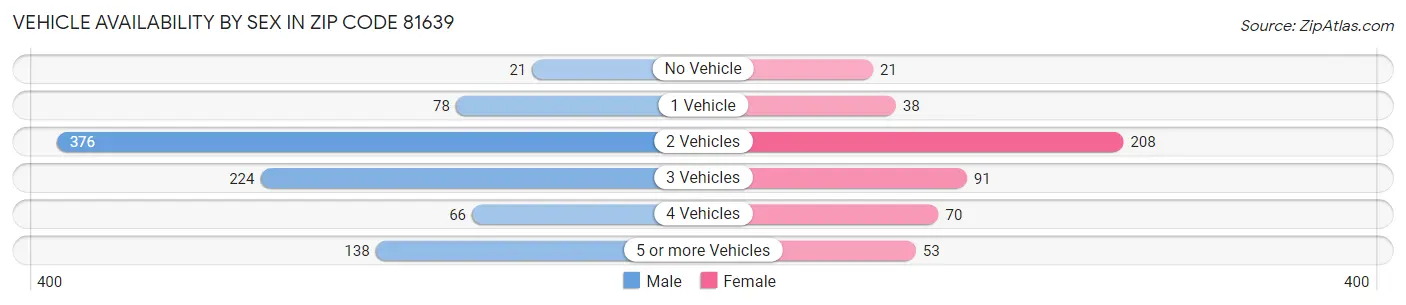 Vehicle Availability by Sex in Zip Code 81639
