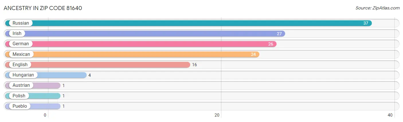 Ancestry in Zip Code 81640