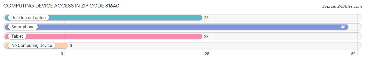 Computing Device Access in Zip Code 81640
