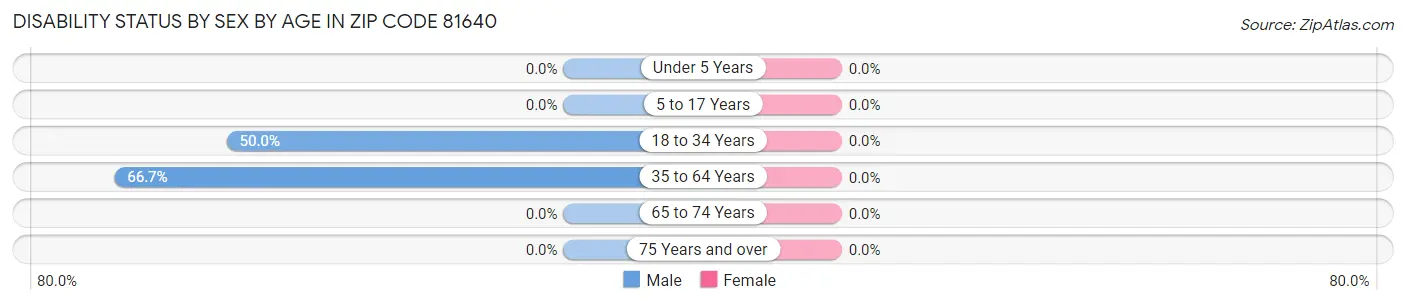 Disability Status by Sex by Age in Zip Code 81640