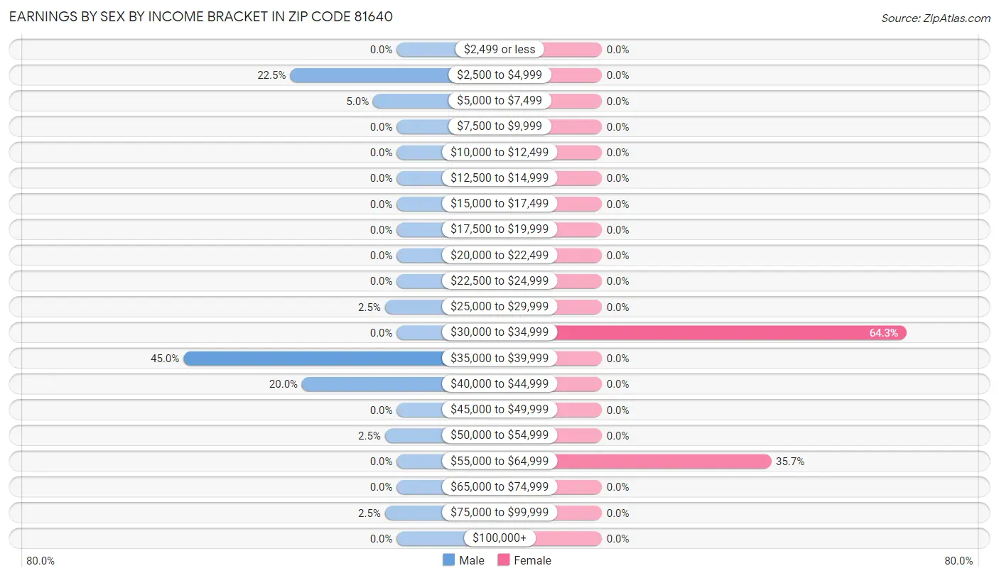 Earnings by Sex by Income Bracket in Zip Code 81640