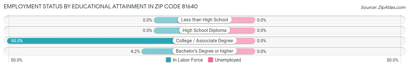 Employment Status by Educational Attainment in Zip Code 81640