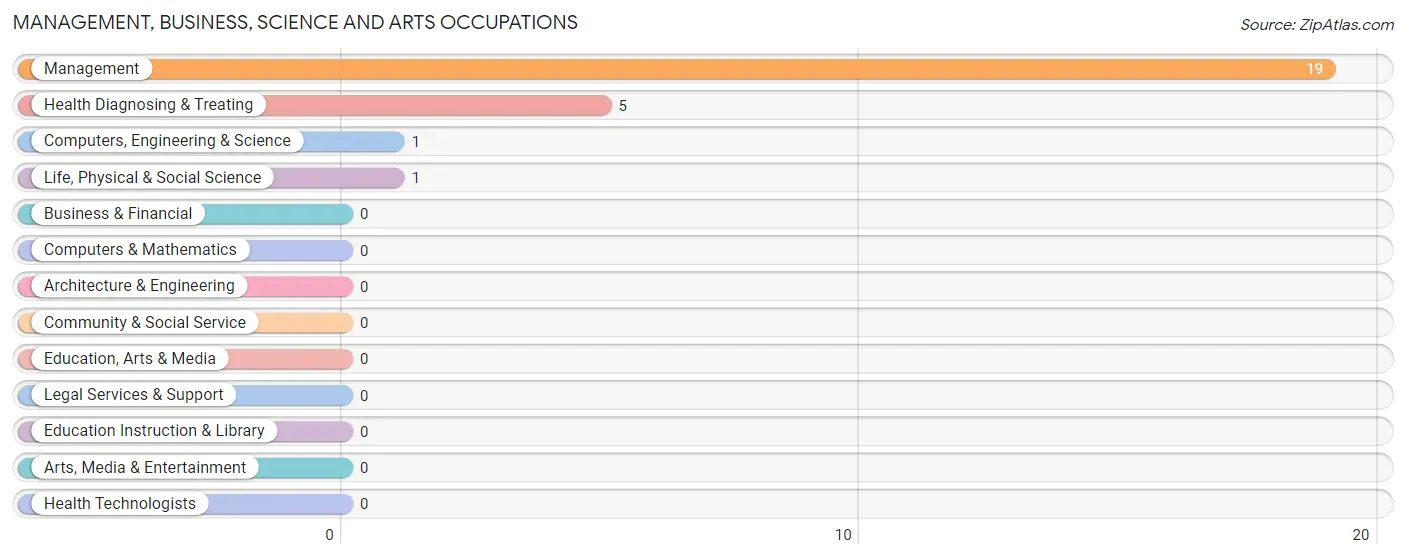 Management, Business, Science and Arts Occupations in Zip Code 81640