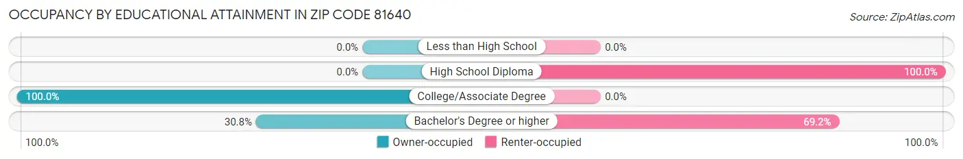 Occupancy by Educational Attainment in Zip Code 81640