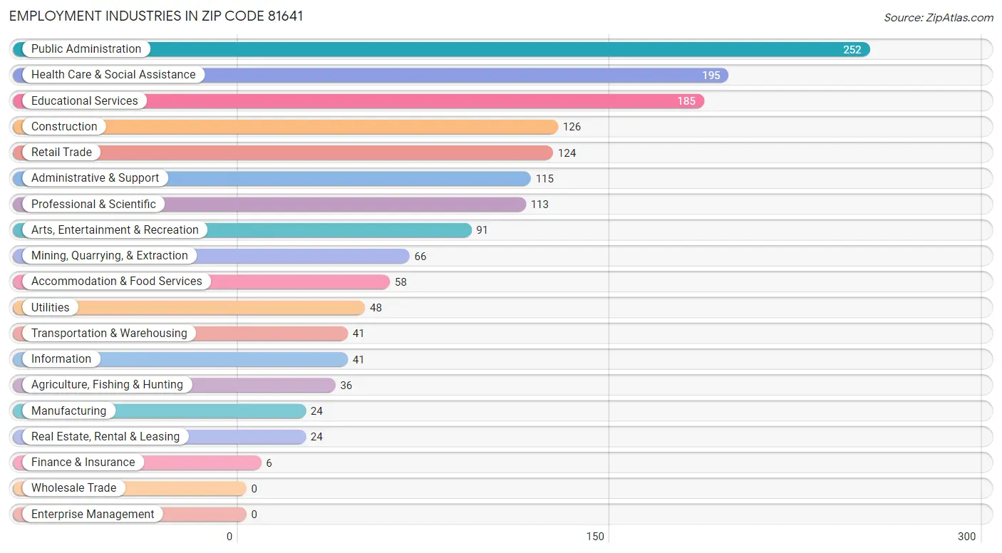 Employment Industries in Zip Code 81641