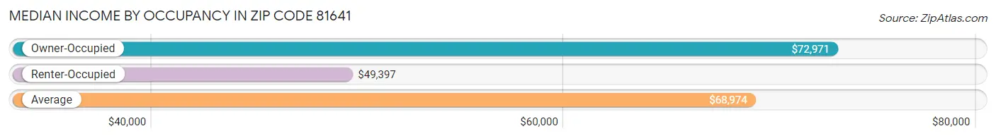 Median Income by Occupancy in Zip Code 81641