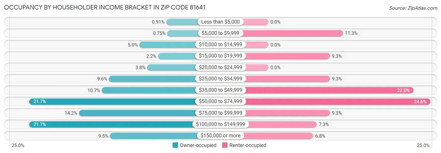 Occupancy by Householder Income Bracket in Zip Code 81641