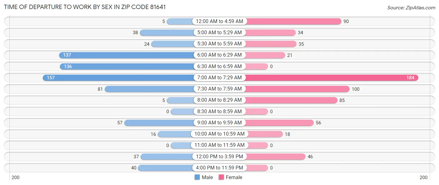 Time of Departure to Work by Sex in Zip Code 81641