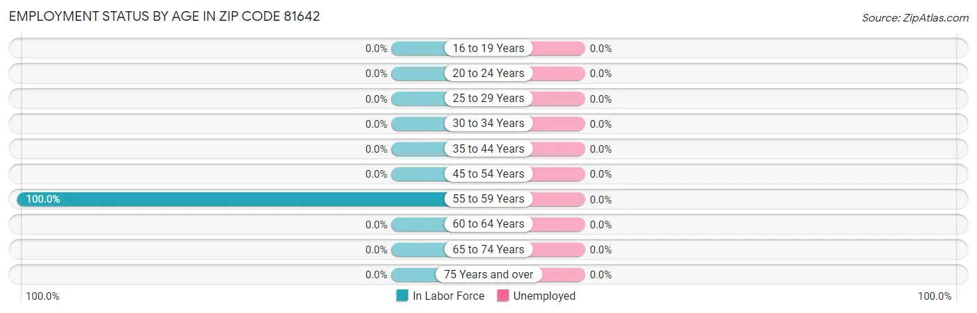 Employment Status by Age in Zip Code 81642