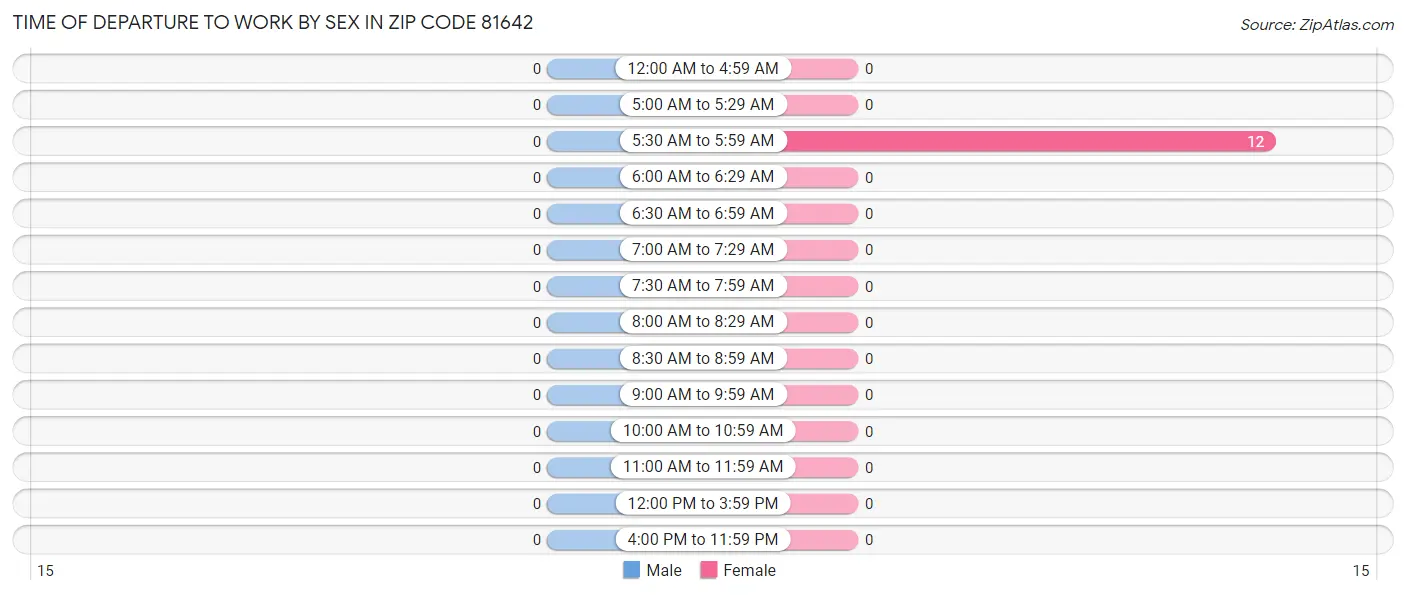 Time of Departure to Work by Sex in Zip Code 81642
