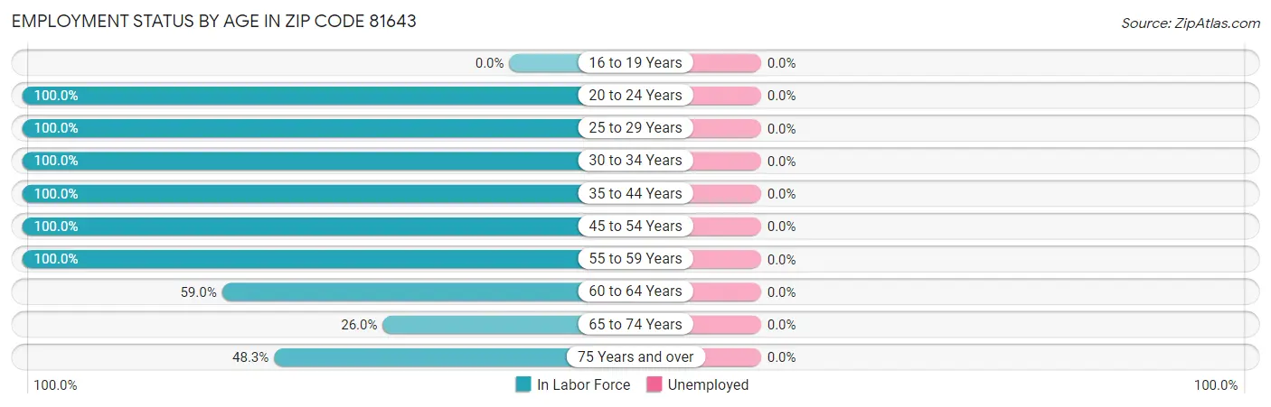 Employment Status by Age in Zip Code 81643