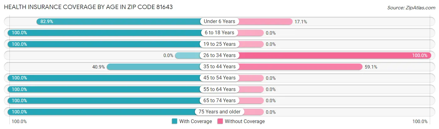 Health Insurance Coverage by Age in Zip Code 81643