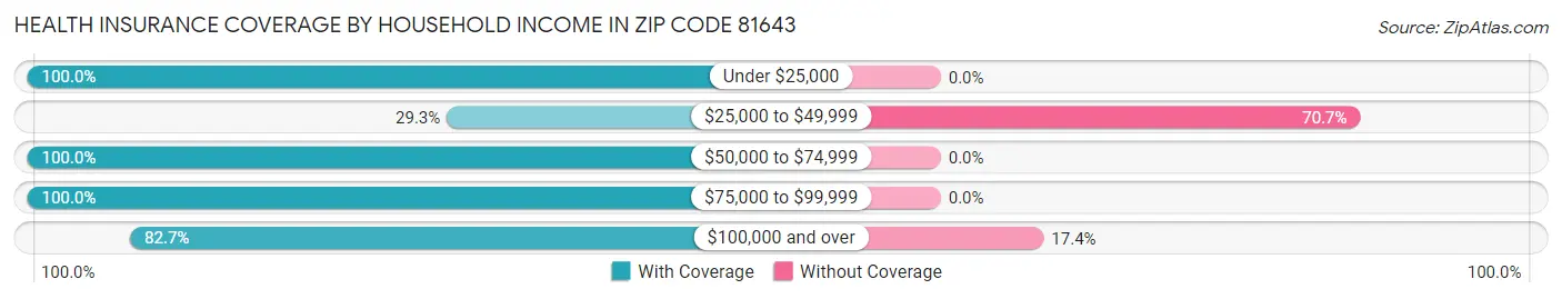 Health Insurance Coverage by Household Income in Zip Code 81643