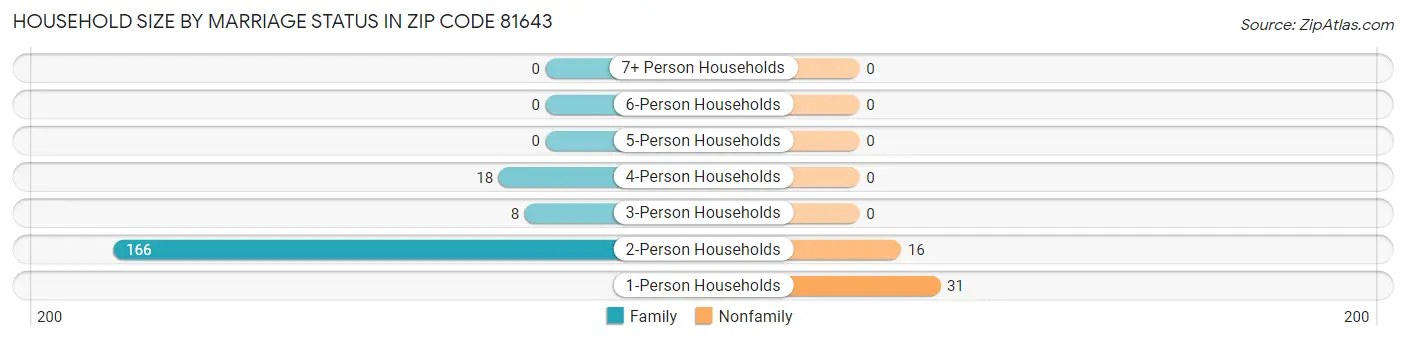 Household Size by Marriage Status in Zip Code 81643