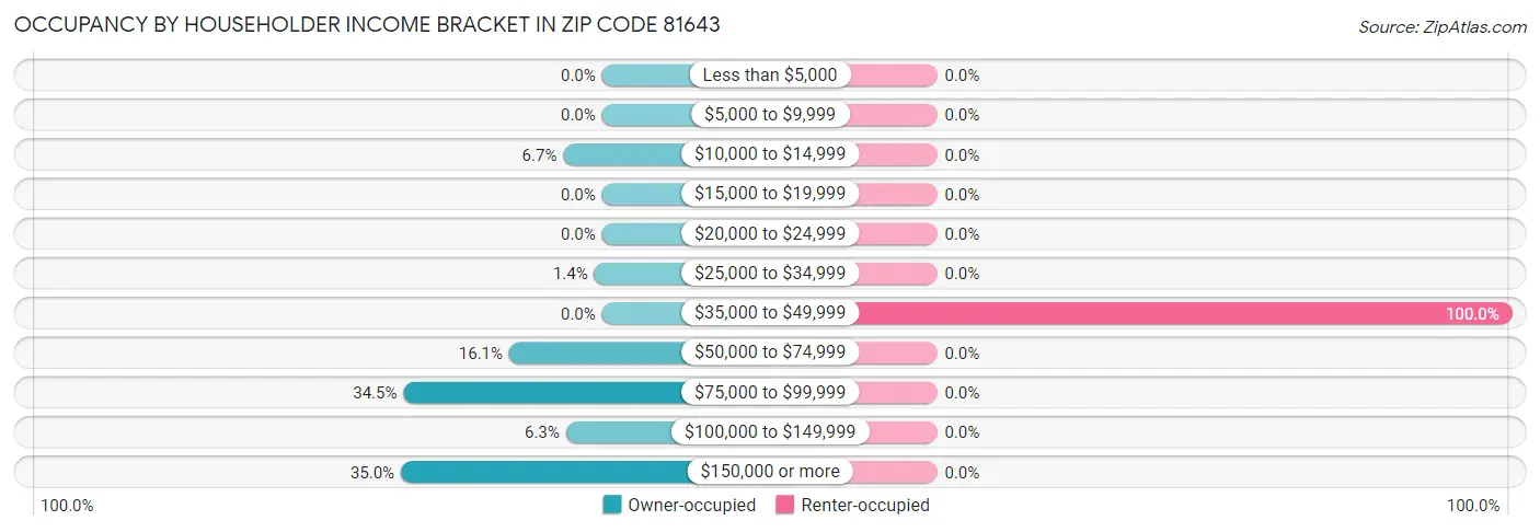 Occupancy by Householder Income Bracket in Zip Code 81643
