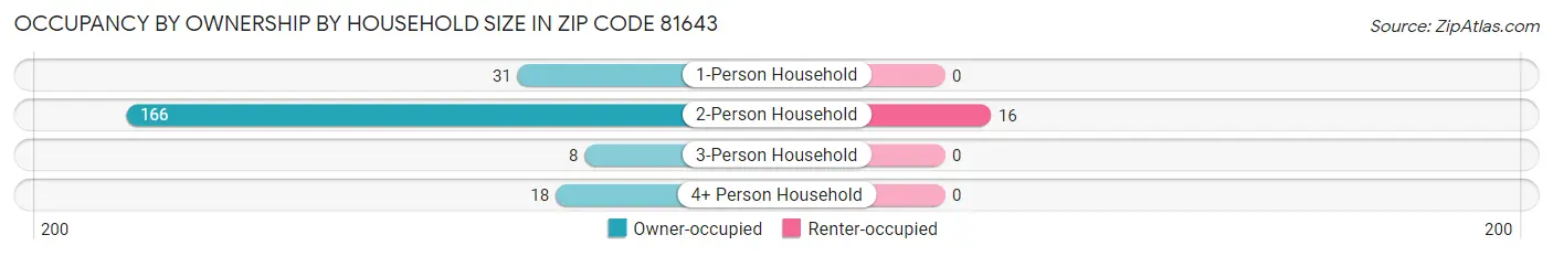 Occupancy by Ownership by Household Size in Zip Code 81643