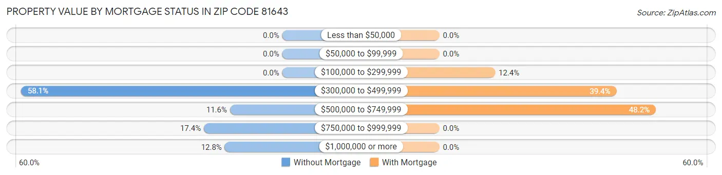 Property Value by Mortgage Status in Zip Code 81643