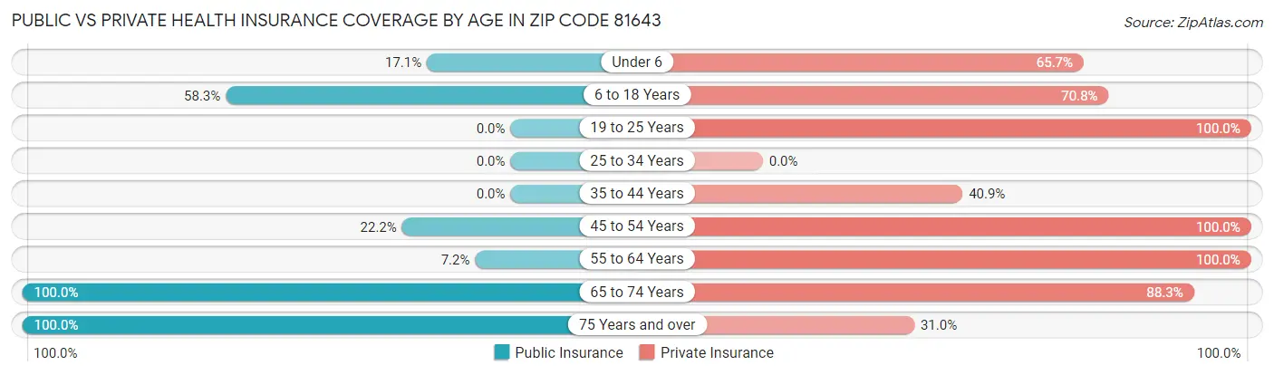 Public vs Private Health Insurance Coverage by Age in Zip Code 81643
