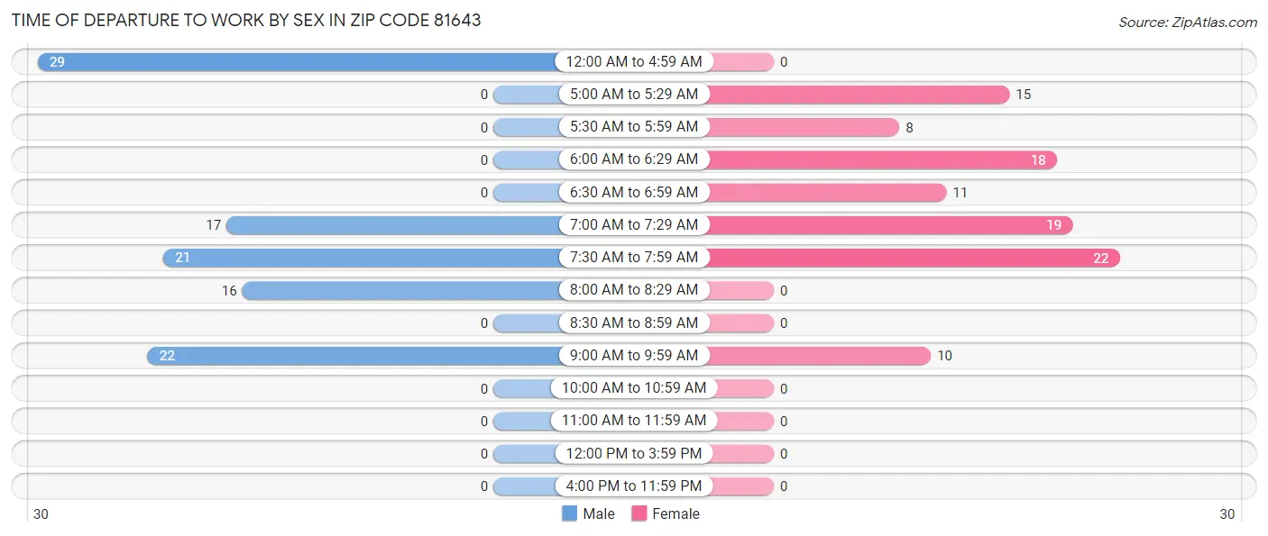 Time of Departure to Work by Sex in Zip Code 81643