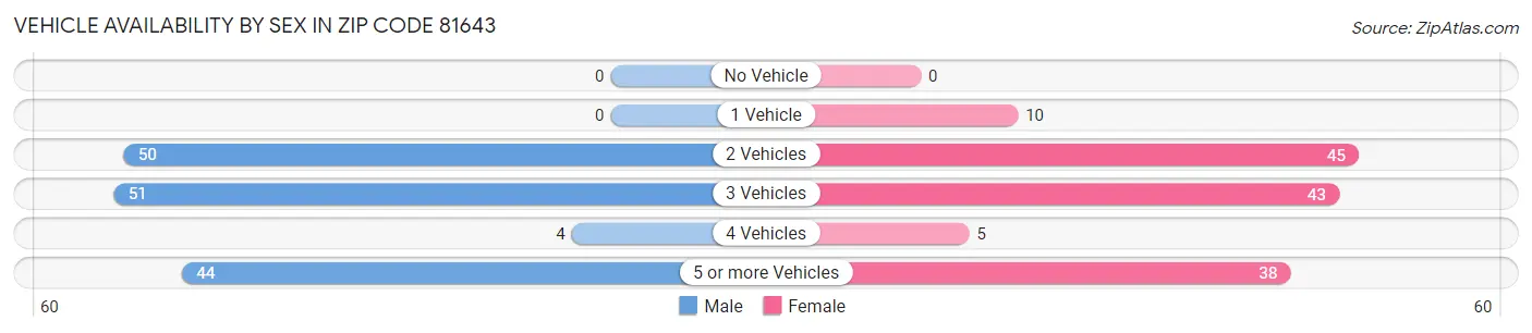 Vehicle Availability by Sex in Zip Code 81643