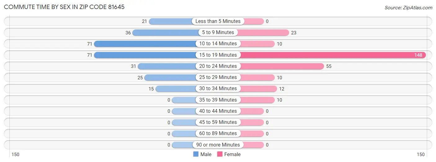 Commute Time by Sex in Zip Code 81645