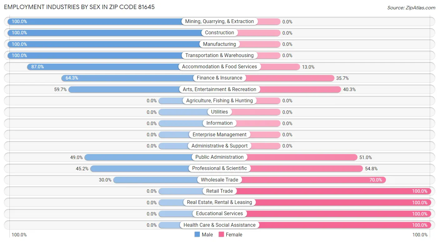 Employment Industries by Sex in Zip Code 81645