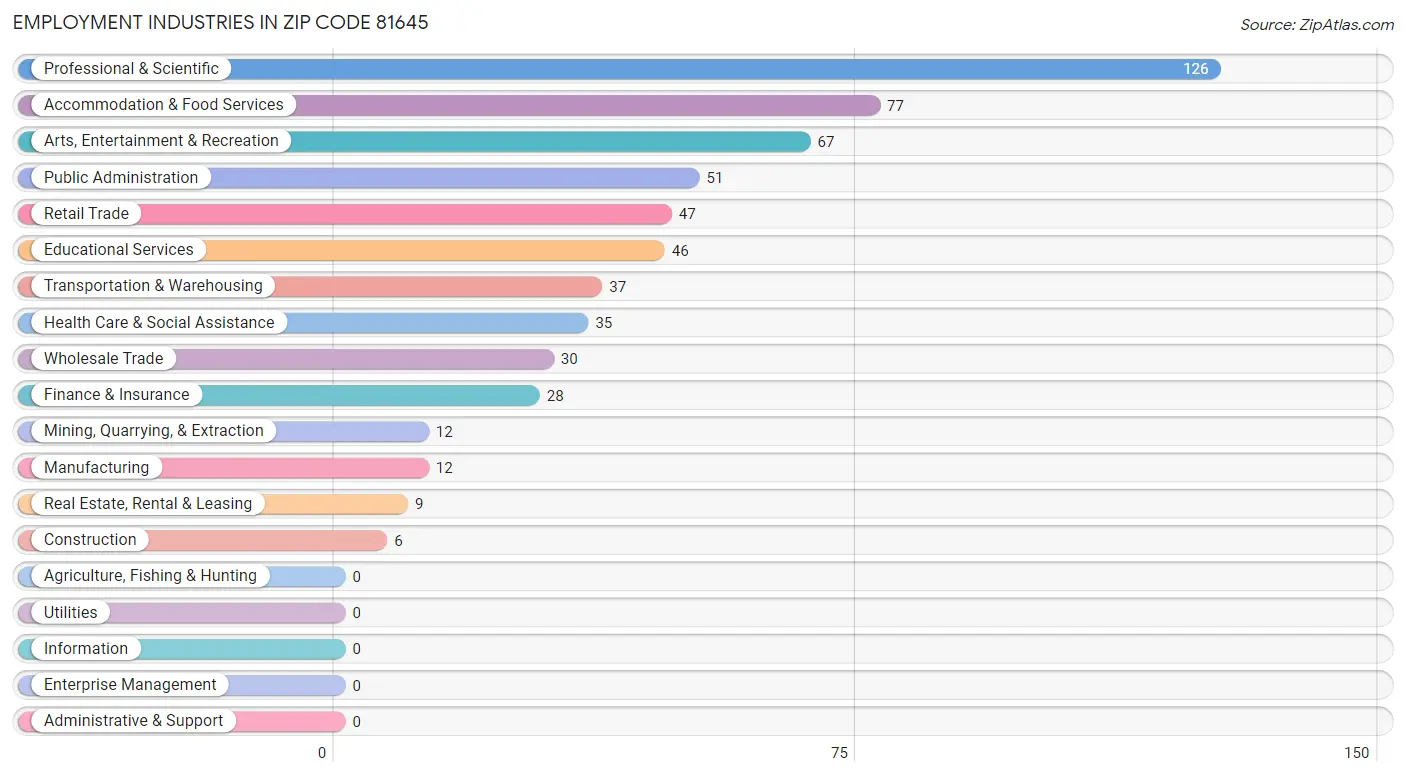 Employment Industries in Zip Code 81645