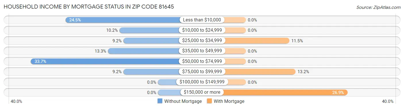 Household Income by Mortgage Status in Zip Code 81645