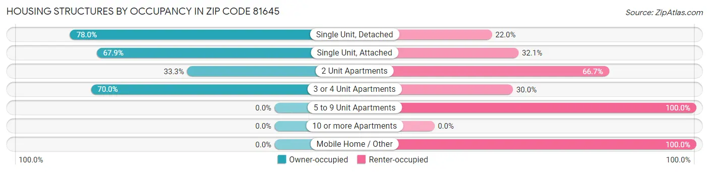 Housing Structures by Occupancy in Zip Code 81645